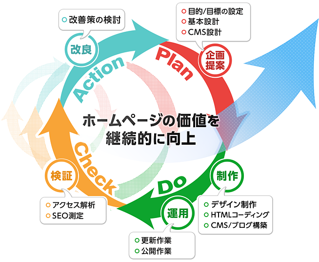 PDCAサイクル